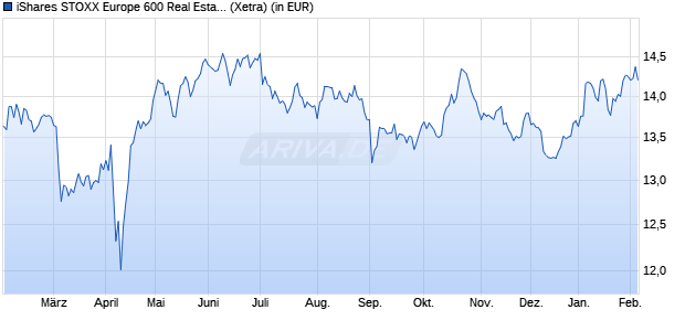 Performance des iShares STOXX Europe 600 Real Estate UCITS ETF (DE) (WKN A0Q4R4, ISIN DE000A0Q4R44)