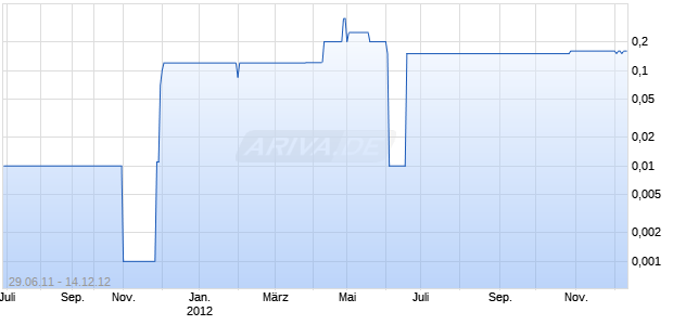 SENATOR ENTERTAINM. OS16 Chart
