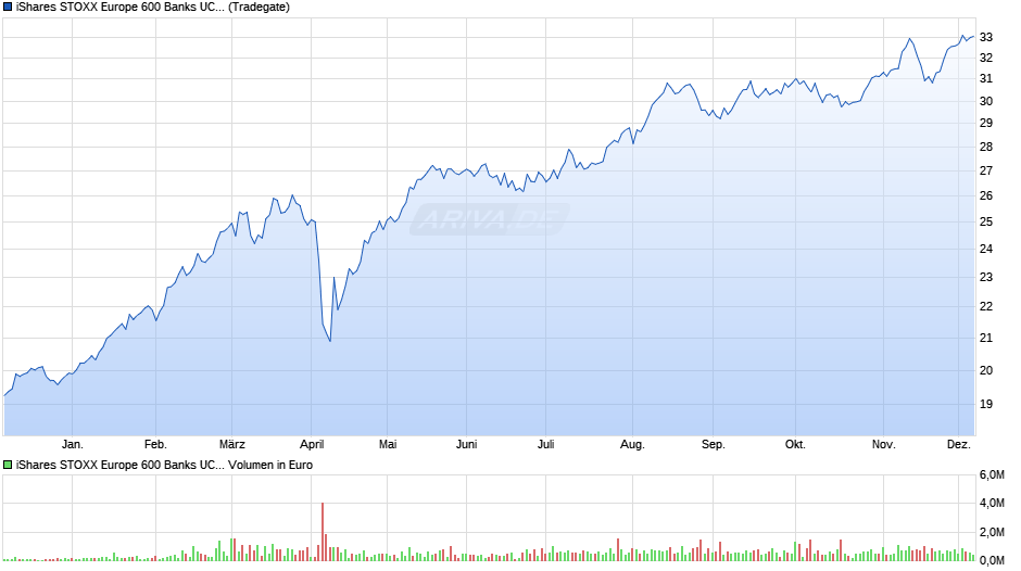 iShares STOXX Europe 600 Banks UCITS ETF (DE) Chart