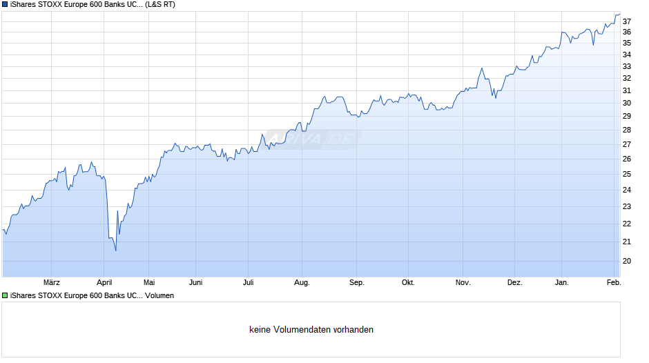 iShares STOXX Europe 600 Banks UCITS ETF (DE) Chart