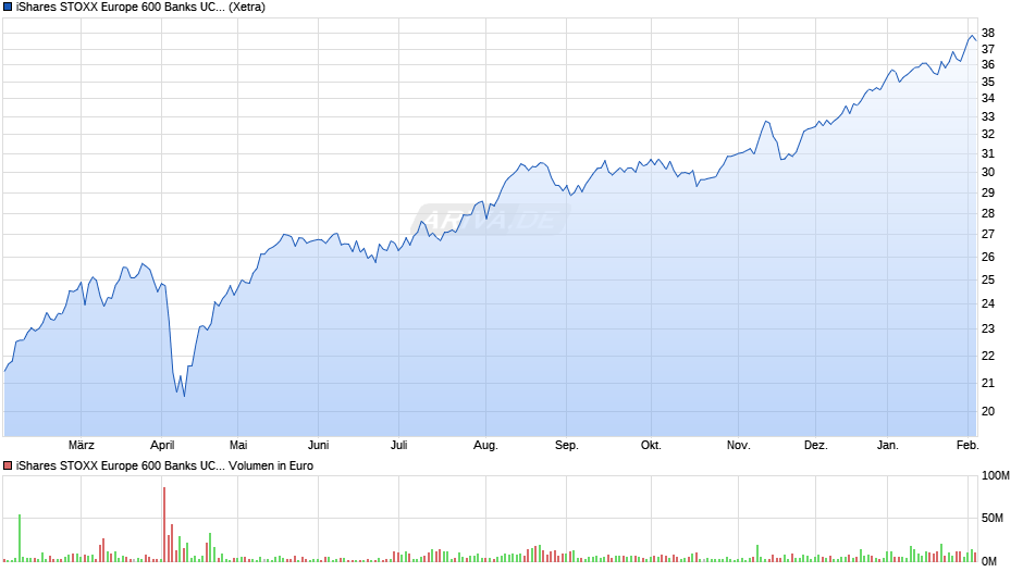 iShares STOXX Europe 600 Banks UCITS ETF (DE) Chart