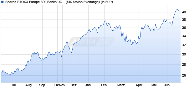 Performance des iShares STOXX Europe 600 Banks UCITS ETF (DE) (WKN A0F5UJ, ISIN DE000A0F5UJ7)
