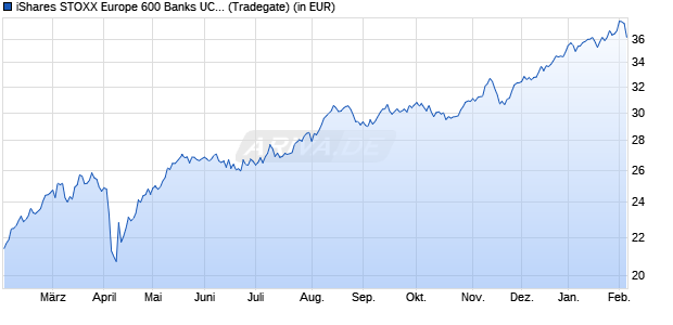 Performance des iShares STOXX Europe 600 Banks UCITS ETF (DE) (WKN A0F5UJ, ISIN DE000A0F5UJ7)