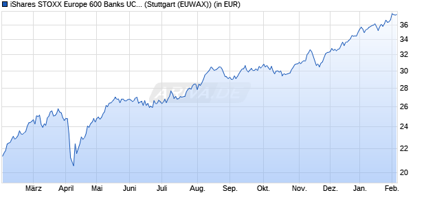 Performance des iShares STOXX Europe 600 Banks UCITS ETF (DE) (WKN A0F5UJ, ISIN DE000A0F5UJ7)