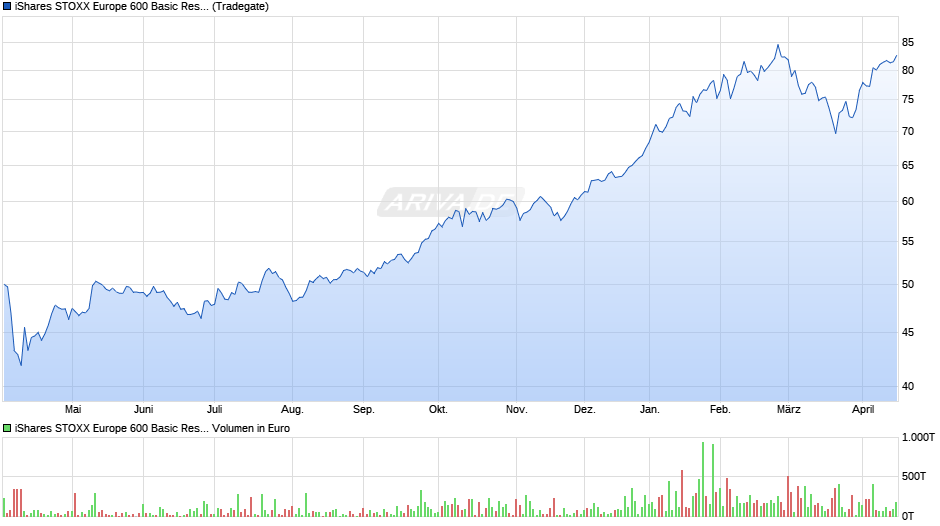 iShares STOXX Europe 600 Basic Resources UCITS ETF (DE) Chart