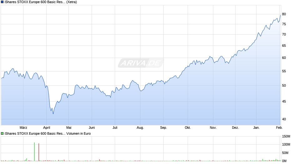 iShares STOXX Europe 600 Basic Resources UCITS ETF (DE) Chart