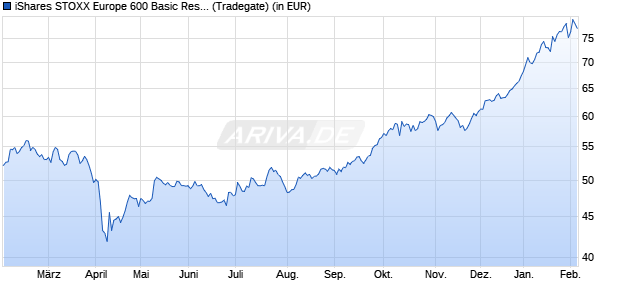 Performance des iShares STOXX Europe 600 Basic Resources UCITS ETF (DE) (WKN A0F5UK, ISIN DE000A0F5UK5)