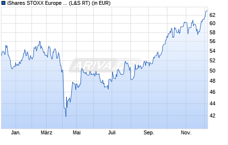 Performance des iShares STOXX Europe 600 Basic Resources UCITS ETF (DE) (WKN A0F5UK, ISIN DE000A0F5UK5)