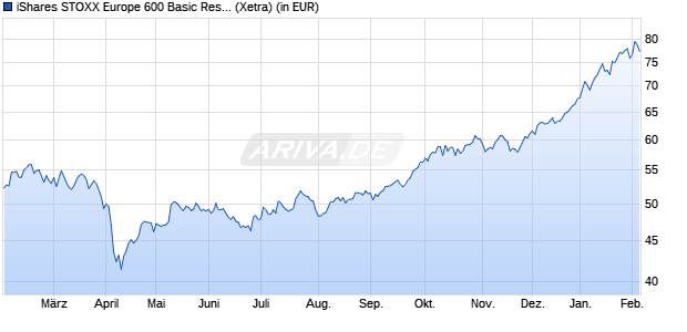 Performance des iShares STOXX Europe 600 Basic Resources UCITS ETF (DE) (WKN A0F5UK, ISIN DE000A0F5UK5)