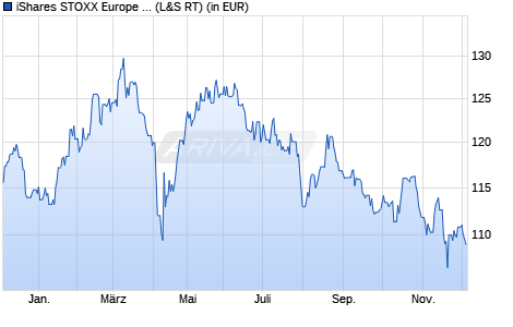 Performance des iShares STOXX Europe 600 Chemicals UCITS ETF (DE) (WKN A0H08E, ISIN DE000A0H08E0)