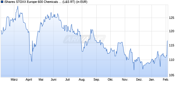 Performance des iShares STOXX Europe 600 Chemicals UCITS ETF (DE) (WKN A0H08E, ISIN DE000A0H08E0)