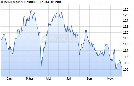 Performance des iShares STOXX Europe 600 Chemicals UCITS ETF (DE) (WKN A0H08E, ISIN DE000A0H08E0)