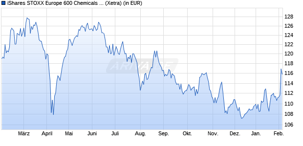 Performance des iShares STOXX Europe 600 Chemicals UCITS ETF (DE) (WKN A0H08E, ISIN DE000A0H08E0)