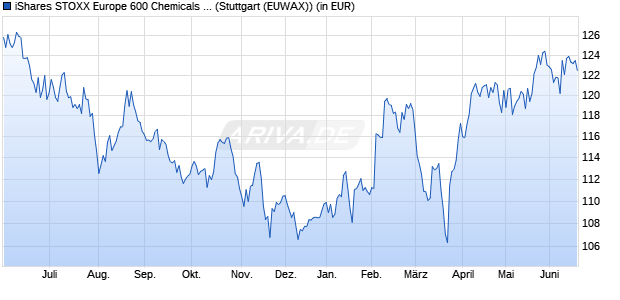 Performance des iShares STOXX Europe 600 Chemicals UCITS ETF (DE) (WKN A0H08E, ISIN DE000A0H08E0)