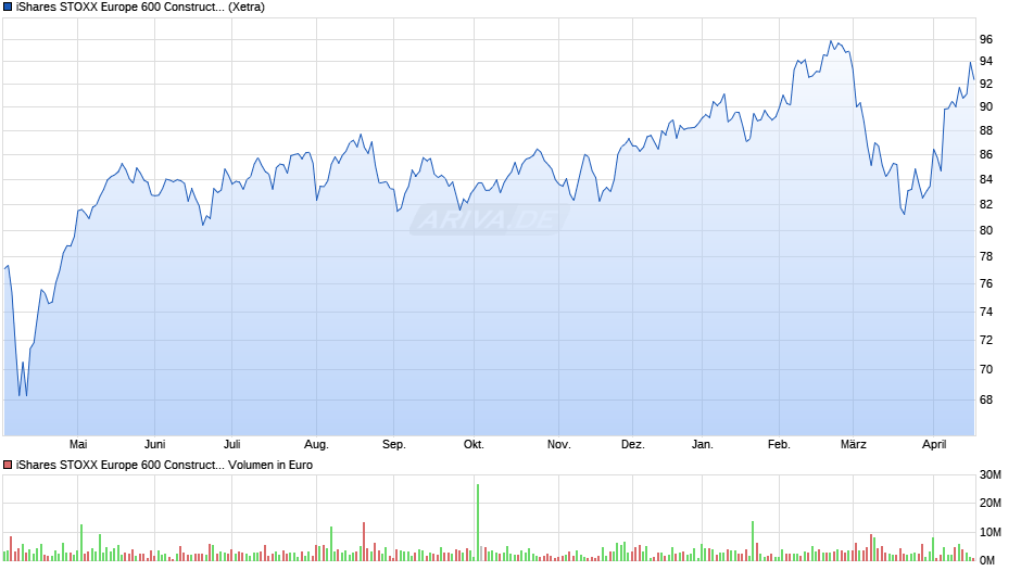 iShares STOXX Europe 600 Construct. & Mater. UCITS ETF (DE) Chart