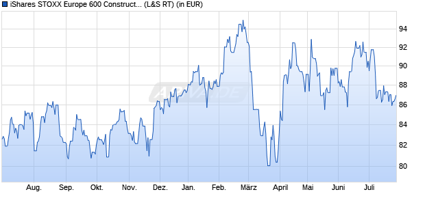 Performance des iShares STOXX Europe 600 Construct. & Mater. UCITS ETF (DE) (WKN A0H08F, ISIN DE000A0H08F7)