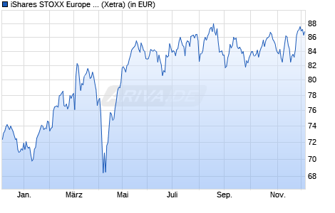 Performance des iShares STOXX Europe 600 Construct. & Mater. UCITS ETF (DE) (WKN A0H08F, ISIN DE000A0H08F7)