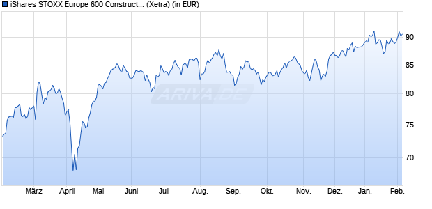 Performance des iShares STOXX Europe 600 Construct. & Mater. UCITS ETF (DE) (WKN A0H08F, ISIN DE000A0H08F7)
