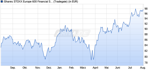 Performance des iShares STOXX Europe 600 Financial Services UCITS ETF (DE) (WKN A0H08G, ISIN DE000A0H08G5)