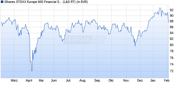Performance des iShares STOXX Europe 600 Financial Services UCITS ETF (DE) (WKN A0H08G, ISIN DE000A0H08G5)