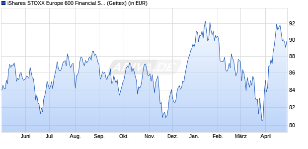 Performance des iShares STOXX Europe 600 Financial Services UCITS ETF (DE) (WKN A0H08G, ISIN DE000A0H08G5)