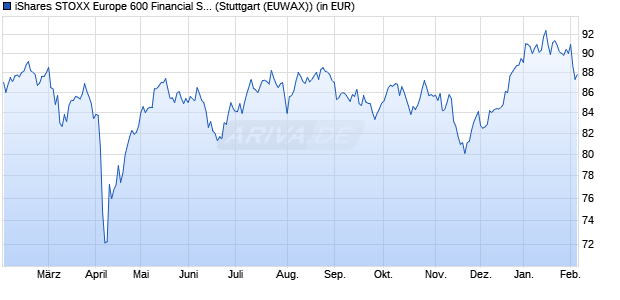 Performance des iShares STOXX Europe 600 Financial Services UCITS ETF (DE) (WKN A0H08G, ISIN DE000A0H08G5)