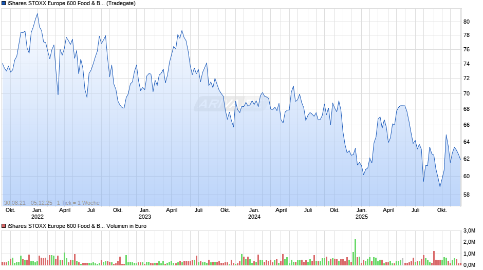 iShares STOXX Europe 600 Food & Beverage UCITS ETF (DE) Chart