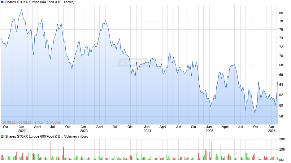 iShares STOXX Europe 600 Food & Beverage UCITS ETF (DE) Chart