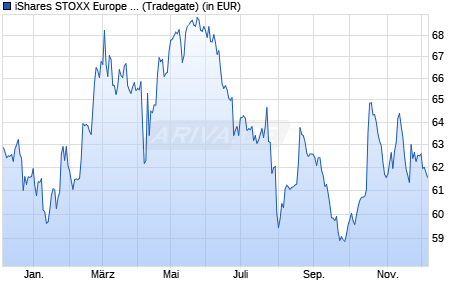 Performance des iShares STOXX Europe 600 Food & Beverage UCITS ETF (DE) (WKN A0H08H, ISIN DE000A0H08H3)