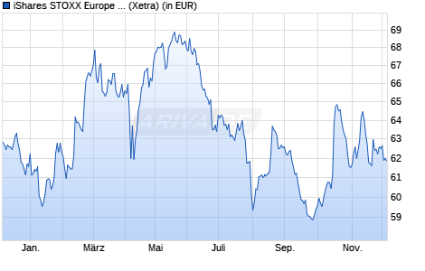 Performance des iShares STOXX Europe 600 Food & Beverage UCITS ETF (DE) (WKN A0H08H, ISIN DE000A0H08H3)