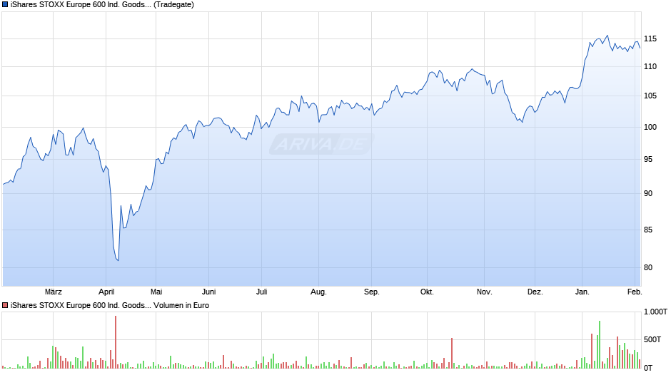 iShares STOXX Europe 600 Ind. Goods & Serv. UCITS ETF (DE) Chart
