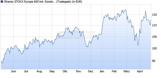 Performance des iShares STOXX Europe 600 Ind. Goods & Serv. UCITS ETF (DE) (WKN A0H08J, ISIN DE000A0H08J9)