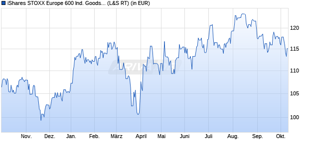 Performance des iShares STOXX Europe 600 Ind. Goods & Serv. UCITS ETF (DE) (WKN A0H08J, ISIN DE000A0H08J9)