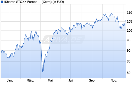 Performance des iShares STOXX Europe 600 Ind. Goods & Serv. UCITS ETF (DE) (WKN A0H08J, ISIN DE000A0H08J9)