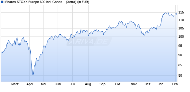 Performance des iShares STOXX Europe 600 Ind. Goods & Serv. UCITS ETF (DE) (WKN A0H08J, ISIN DE000A0H08J9)
