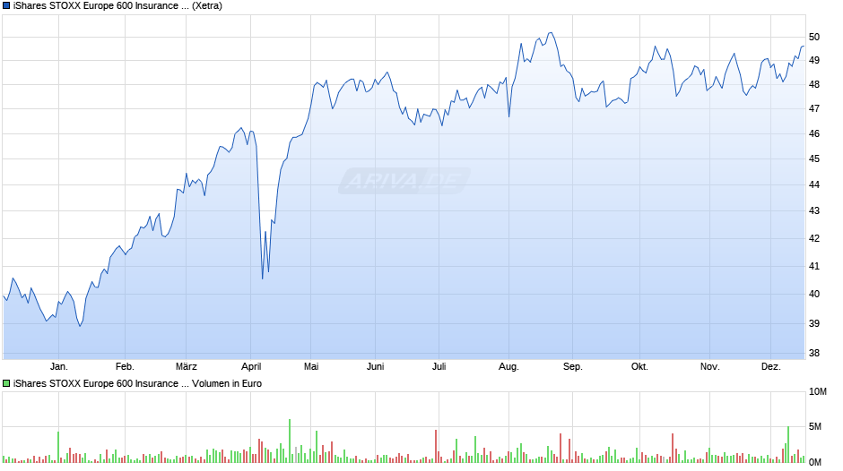 iShares STOXX Europe 600 Insurance UCITS ETF (DE) Chart