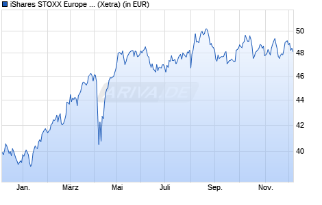 Performance des iShares STOXX Europe 600 Insurance UCITS ETF (DE) (WKN A0H08K, ISIN DE000A0H08K7)