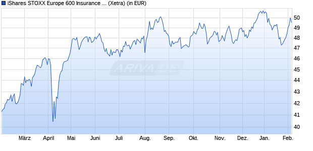 Performance des iShares STOXX Europe 600 Insurance UCITS ETF (DE) (WKN A0H08K, ISIN DE000A0H08K7)