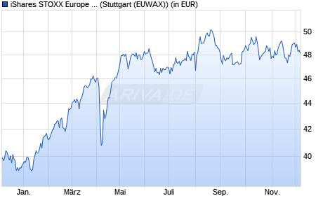 Performance des iShares STOXX Europe 600 Insurance UCITS ETF (DE) (WKN A0H08K, ISIN DE000A0H08K7)