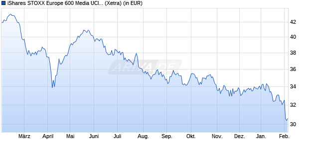 Performance des iShares STOXX Europe 600 Media UCITS ETF (DE) (WKN A0H08L, ISIN DE000A0H08L5)