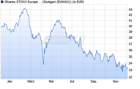 Performance des iShares STOXX Europe 600 Media UCITS ETF (DE) (WKN A0H08L, ISIN DE000A0H08L5)