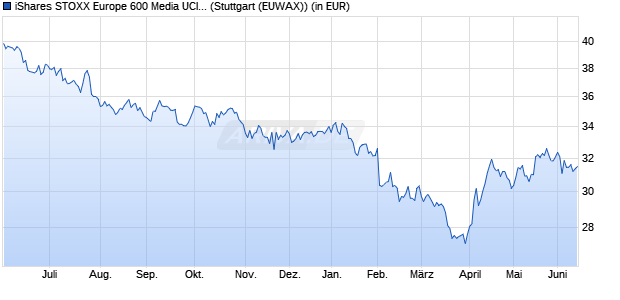 Performance des iShares STOXX Europe 600 Media UCITS ETF (DE) (WKN A0H08L, ISIN DE000A0H08L5)