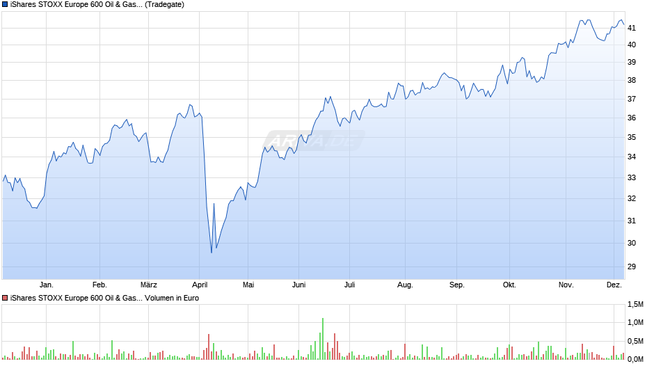 iShares STOXX Europe 600 Oil & Gas UCITS ETF (DE) Chart