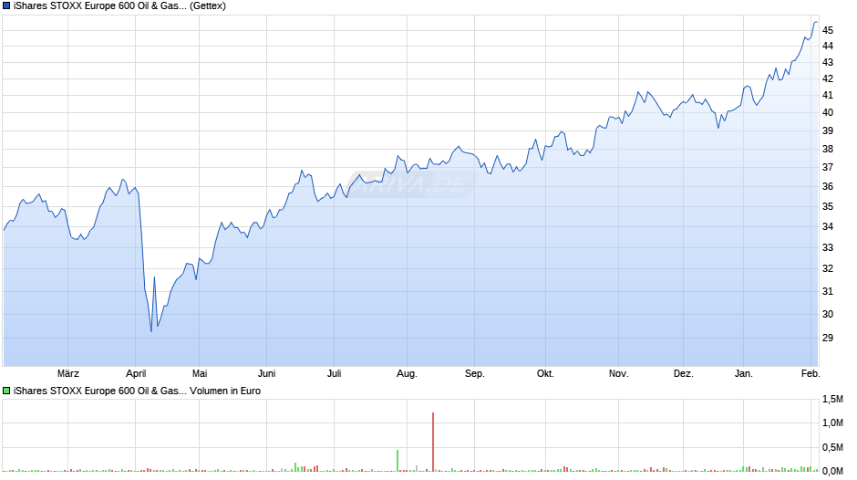 iShares STOXX Europe 600 Oil & Gas UCITS ETF (DE) Chart