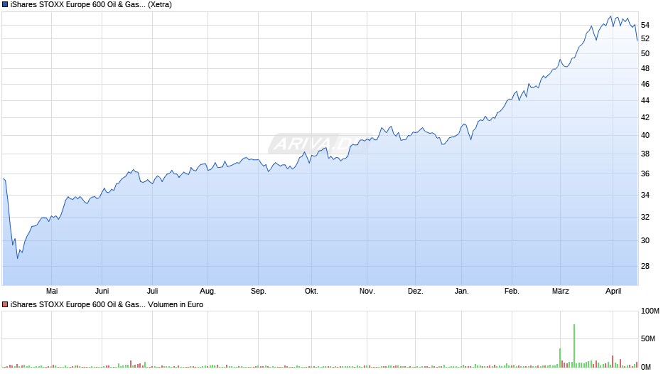 iShares STOXX Europe 600 Oil & Gas UCITS ETF (DE) Chart