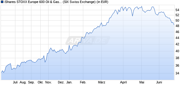 Performance des iShares STOXX Europe 600 Oil & Gas UCITS ETF (DE) (WKN A0H08M, ISIN DE000A0H08M3)