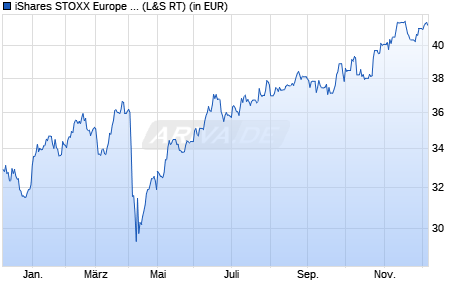 Performance des iShares STOXX Europe 600 Oil & Gas UCITS ETF (DE) (WKN A0H08M, ISIN DE000A0H08M3)