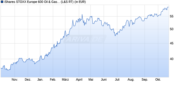 Performance des iShares STOXX Europe 600 Oil & Gas UCITS ETF (DE) (WKN A0H08M, ISIN DE000A0H08M3)