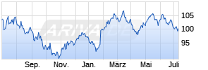 iShares STOXX Europe 600 Pers. & Househ. Goods UCITS ETF DE Chart