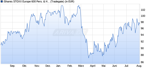 Performance des iShares STOXX Europe 600 Pers. & Househ. Goods UCITS ETF DE (WKN A0H08N, ISIN DE000A0H08N1)